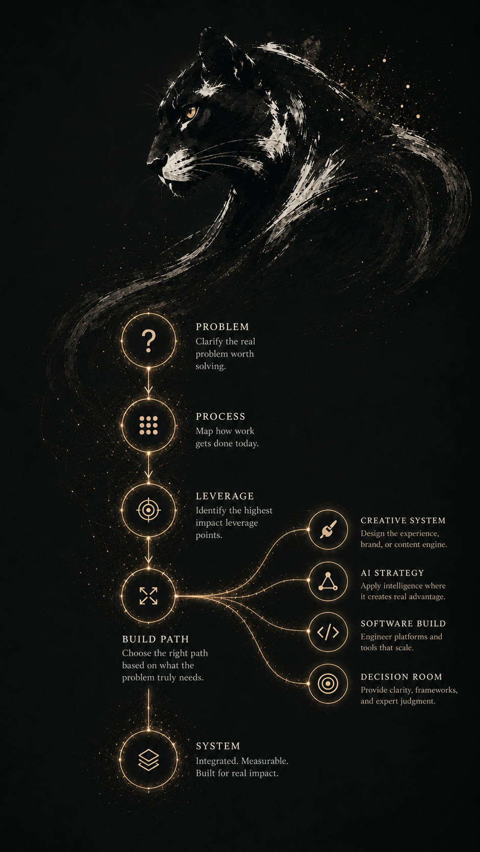 The method — every engagement flows: PROBLEM → PROCESS → LEVERAGE → BUILD PATH, then branches to one of four build paths (Creative System, AI Strategy, Software Build, Decision Room) and converges on SYSTEM. Clarity first, right path, measurable impact.
