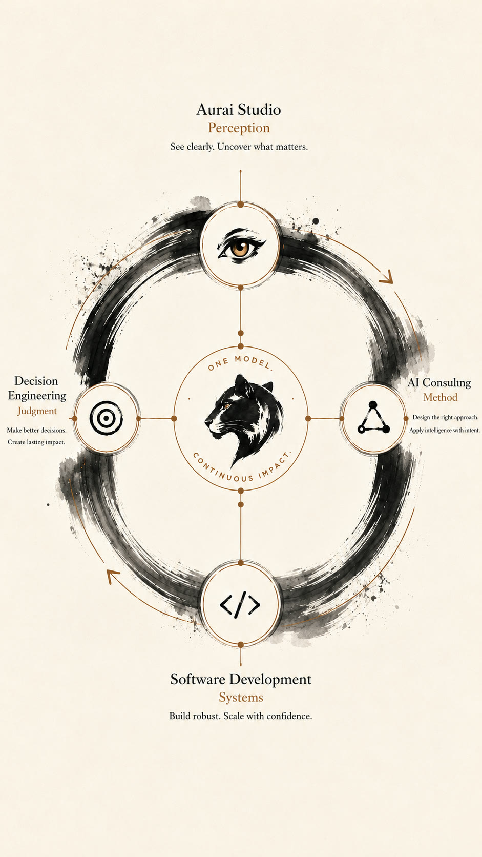 One model. Continuous impact. — a single ensō circle with four cardinal aspects, the panther at centre: Aurai Studio (Perception — see clearly, uncover what matters), AI Consulting (Method — design the right approach, apply intelligence with intent), Software Development (Systems — build robust, scale with confidence), Decision Engineering (Judgment — make better decisions, create lasting impact)