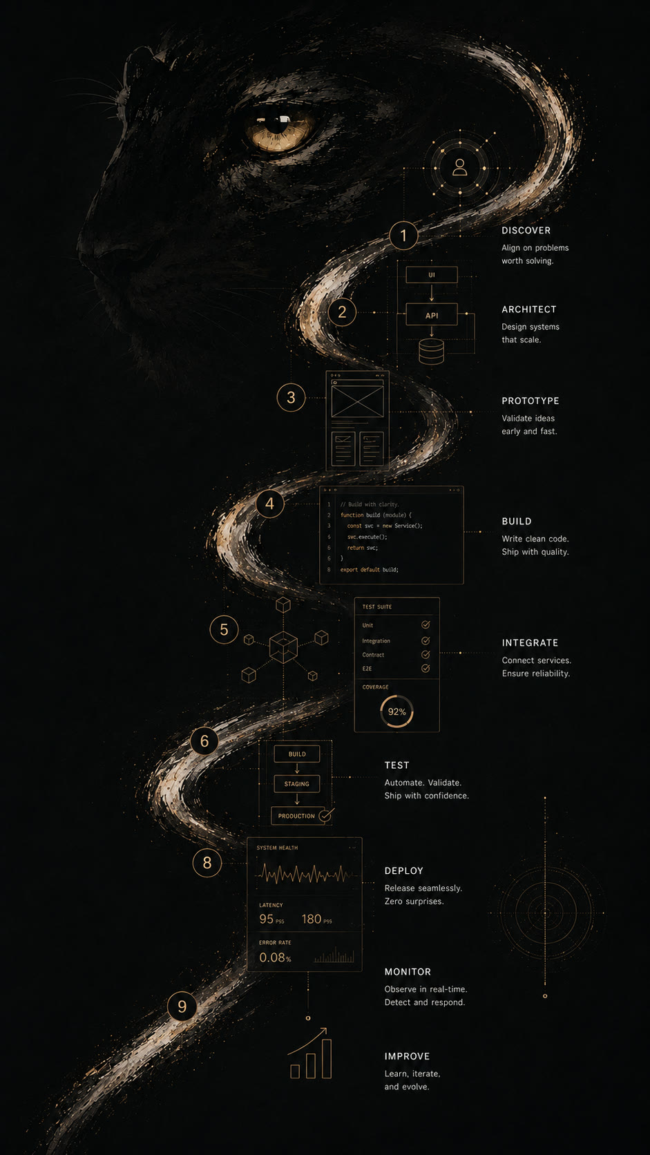 Our process — nine stages from discover to improve: discover, architect, prototype, build, integrate, test, deploy, monitor, improve